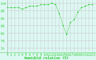 Courbe de l'humidit relative pour Nantes (44)