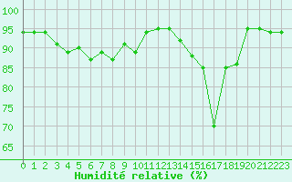 Courbe de l'humidit relative pour Cap Cpet (83)