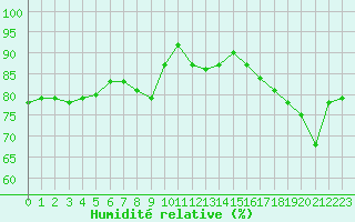 Courbe de l'humidit relative pour Caen (14)