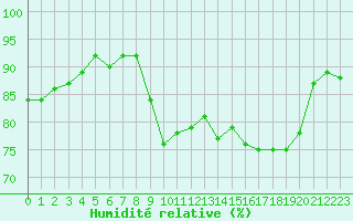 Courbe de l'humidit relative pour Almenches (61)