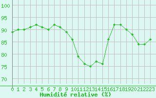 Courbe de l'humidit relative pour Liefrange (Lu)