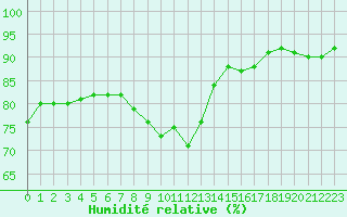 Courbe de l'humidit relative pour La Chapelle-Aubareil (24)