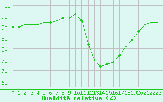 Courbe de l'humidit relative pour Crest (26)