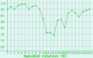 Courbe de l'humidit relative pour Selonnet (04)