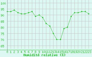 Courbe de l'humidit relative pour Ile de Groix (56)