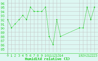 Courbe de l'humidit relative pour Saffr (44)