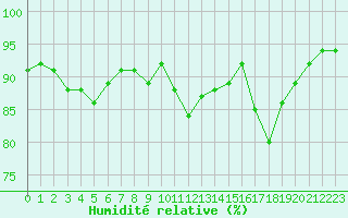 Courbe de l'humidit relative pour Lanvoc (29)