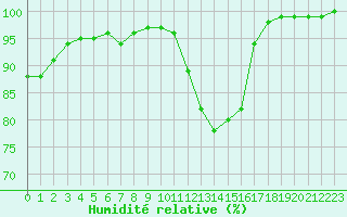 Courbe de l'humidit relative pour Evreux (27)