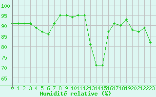 Courbe de l'humidit relative pour Saint-Philbert-sur-Risle (27)