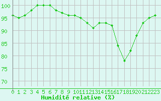 Courbe de l'humidit relative pour Bellefontaine (88)