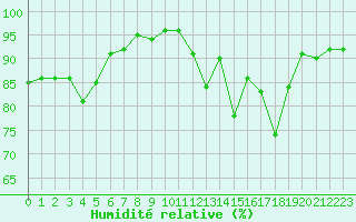 Courbe de l'humidit relative pour Forceville (80)