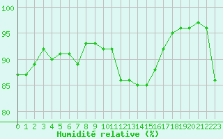 Courbe de l'humidit relative pour Corny-sur-Moselle (57)