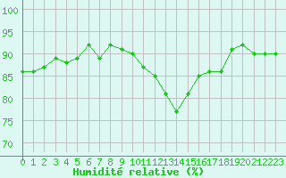 Courbe de l'humidit relative pour Brest (29)