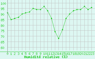 Courbe de l'humidit relative pour Sorcy-Bauthmont (08)