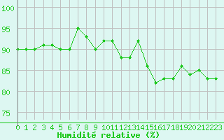 Courbe de l'humidit relative pour Cap de la Hague (50)