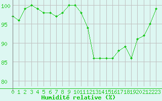 Courbe de l'humidit relative pour Saclas (91)