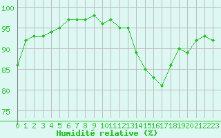 Courbe de l'humidit relative pour Orschwiller (67)
