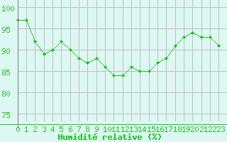 Courbe de l'humidit relative pour Le Talut - Belle-Ile (56)