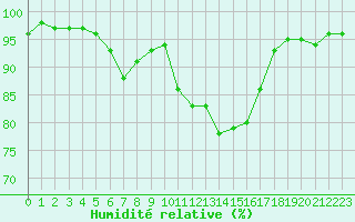 Courbe de l'humidit relative pour Grenoble/St-Etienne-St-Geoirs (38)