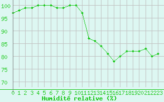 Courbe de l'humidit relative pour Croisette (62)