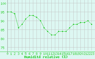 Courbe de l'humidit relative pour Woluwe-Saint-Pierre (Be)