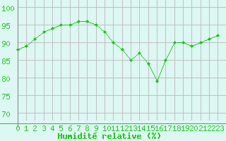 Courbe de l'humidit relative pour Cap de la Hague (50)