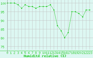 Courbe de l'humidit relative pour Roanne (42)