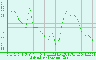 Courbe de l'humidit relative pour Brignogan (29)