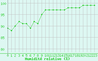 Courbe de l'humidit relative pour Landivisiau (29)