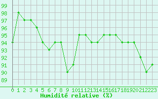 Courbe de l'humidit relative pour Colmar (68)