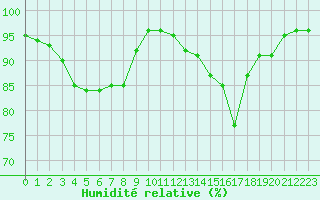 Courbe de l'humidit relative pour Quimper (29)