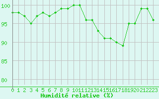 Courbe de l'humidit relative pour Herhet (Be)