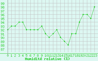 Courbe de l'humidit relative pour Douzens (11)
