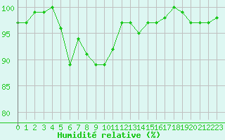 Courbe de l'humidit relative pour Bonnecombe - Les Salces (48)