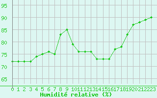 Courbe de l'humidit relative pour Ste (34)
