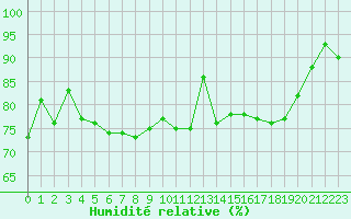 Courbe de l'humidit relative pour Le Touquet (62)