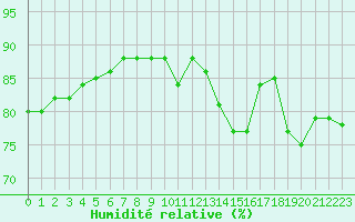 Courbe de l'humidit relative pour Cherbourg (50)