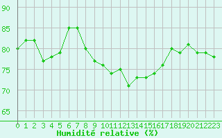Courbe de l'humidit relative pour Quimper (29)