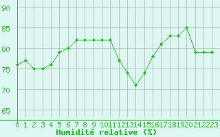 Courbe de l'humidit relative pour Roissy (95)