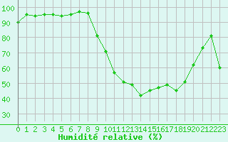 Courbe de l'humidit relative pour Nmes - Garons (30)