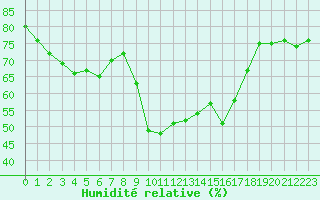 Courbe de l'humidit relative pour Solenzara - Base arienne (2B)