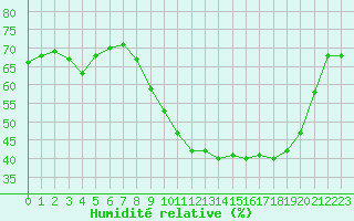 Courbe de l'humidit relative pour Saint-Jean-de-Vedas (34)