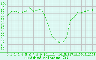 Courbe de l'humidit relative pour Selonnet (04)