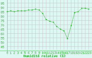 Courbe de l'humidit relative pour Manlleu (Esp)