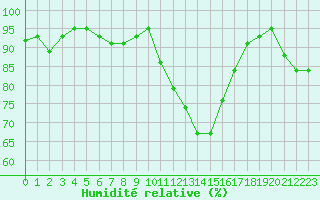 Courbe de l'humidit relative pour Saint-Brieuc (22)