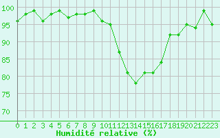 Courbe de l'humidit relative pour Forceville (80)