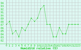 Courbe de l'humidit relative pour Grasque (13)