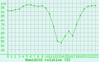 Courbe de l'humidit relative pour Chamonix-Mont-Blanc (74)