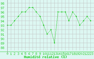 Courbe de l'humidit relative pour Marquise (62)