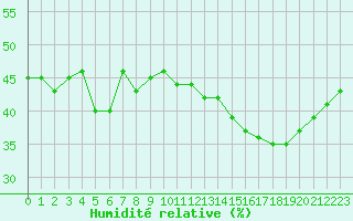 Courbe de l'humidit relative pour Cap Corse (2B)